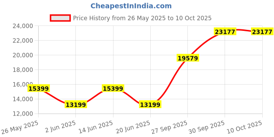 myntra.com Van Heusen Checked Slim-Fit Single-Breasted Three-Piece Formal Suit van heusen Price History Graph from 26 May 2025 to 9 Oct 2025