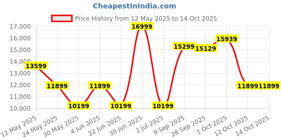 myntra.com Van Heusen Checked Slim Fit Single-Breasted Three-Piece Formal Suit van heusen Price History Graph from 12 May 2025 to 12 Oct 2025