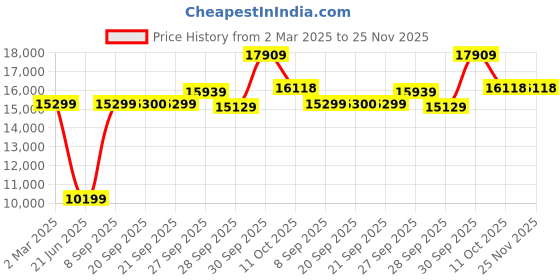 myntra.com Van Heusen Checked Slim-Fit Single-Breasted Three Piece Party Suit van heusen Price History Graph from 2 Mar 2025 to 24 Nov 2025