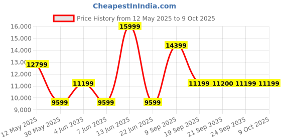 myntra.com Van Heusen Checked Slim Fit Single-Breasted Three-Piece Party Suit van heusen Price History Graph from 12 May 2025 to 8 Oct 2025