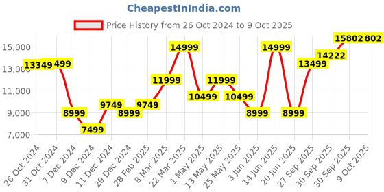 myntra.com Van Heusen Checked Slim-Fit Single-Breasted Two-Piece Formal Suit van heusen Price History Graph from 26 Oct 2024 to 8 Oct 2025