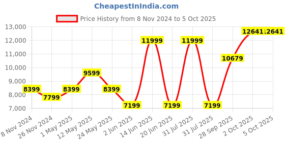 myntra.com Van Heusen Checked Slim-Fit Single-Breasted Two-Piece Formal Suit van heusen Price History Graph from 8 Nov 2024 to 4 Oct 2025