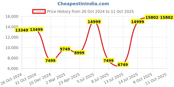myntra.com Van Heusen Checked Slim-Fit Single-Breasted Two-Piece Formal Suit van heusen Price History Graph from 26 Oct 2024 to 10 Oct 2025