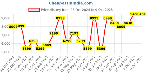 myntra.com Van Heusen Checked Slim-Fit Single-Breasted Two-Piece Suit van heusen Price History Graph from 26 Oct 2024 to 9 Oct 2025