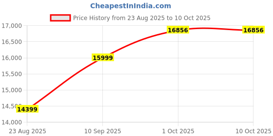 myntra.com Van Heusen Checked Slim-Fit Single-Breasted Two-Piece Suit van heusen Price History Graph from 23 Aug 2025 to 9 Oct 2025
