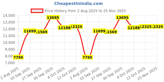 myntra.com Van Heusen Checked Slim-Fit Single-Breasted Two-Piece Suit van heusen Price History Graph from 2 Aug 2025 to 24 Nov 2025