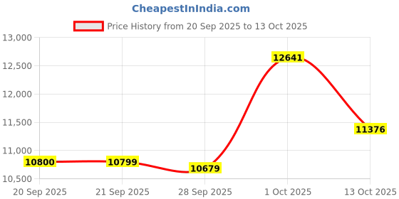 myntra.com Van Heusen Checked Slim-Fit Single-Breasted Two-Piece Suits van heusen Price History Graph from 20 Sep 2025 to 13 Oct 2025