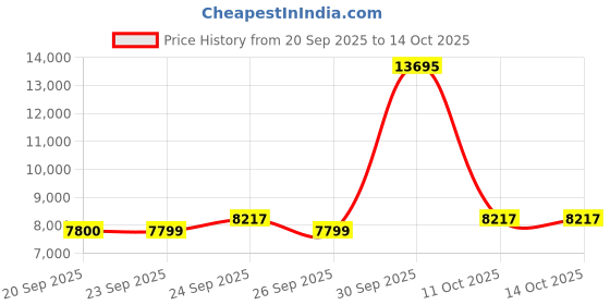 myntra.com Van Heusen Checked Slim Fit Wedding Two Piece Suit van heusen Price History Graph from 20 Sep 2025 to 14 Oct 2025