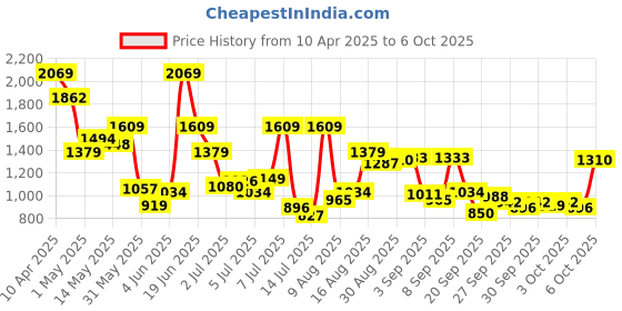 myntra.com Van Heusen Checked Spread Collar Cotton Formal Shirt van heusen Price History Graph from 10 Apr 2025 to 3 Oct 2025