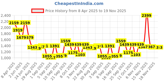 myntra.com Van Heusen Checked Spread Collar Cotton Formal Shirt van heusen Price History Graph from 8 Apr 2025 to 19 Nov 2025