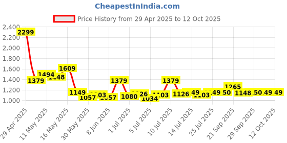 myntra.com Van Heusen Checked Spread Collar Cotton Formal Shirt van heusen Price History Graph from 29 Apr 2025 to 12 Oct 2025