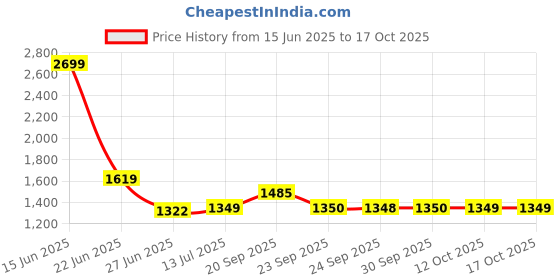 myntra.com Van Heusen Checked Spread Collar Cotton Formal Shirt van heusen Price History Graph from 15 Jun 2025 to 16 Oct 2025