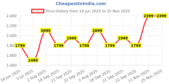 myntra.com Van Heusen Checked Spread Collar Cotton Formal Shirt van heusen Price History Graph from 19 Jun 2025 to 25 Nov 2025
