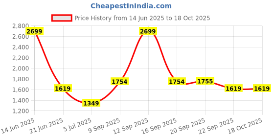 myntra.com Van Heusen Checked Spread Collar Cotton Formal Shirt van heusen Price History Graph from 14 Jun 2025 to 18 Oct 2025