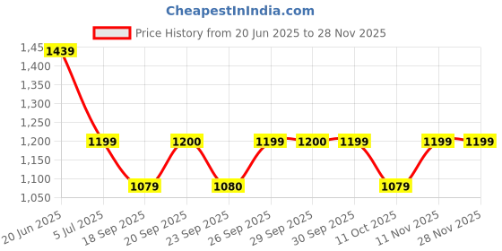 myntra.com Van Heusen Checked Spread Collar Cotton Formal Shirt van heusen Price History Graph from 20 Jun 2025 to 24 Nov 2025