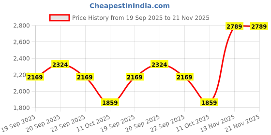 myntra.com Van Heusen Checked Spread Collar Formal Cotton Shirt van heusen Price History Graph from 19 Sep 2025 to 21 Nov 2025
