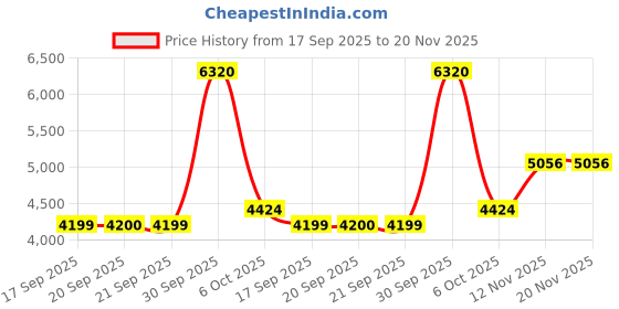 myntra.com Van Heusen Checked Spread Collar Formal Pure Cotton Shirt van heusen Price History Graph from 17 Sep 2025 to 19 Nov 2025