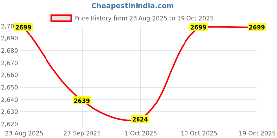 myntra.com Van Heusen Checked Spread Collar Formal Pure Cotton Slim Fit Shirt van heusen Price History Graph from 23 Aug 2025 to 17 Oct 2025