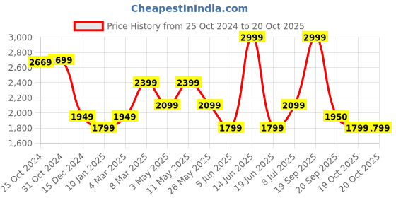 myntra.com Van Heusen Checked Spread Collar Formal Shirt van heusen Price History Graph from 25 Oct 2024 to 20 Oct 2025