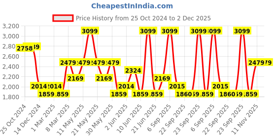 myntra.com Van Heusen Checked Spread Collar Formal Shirt van heusen Price History Graph from 25 Oct 2024 to 2 Dec 2025