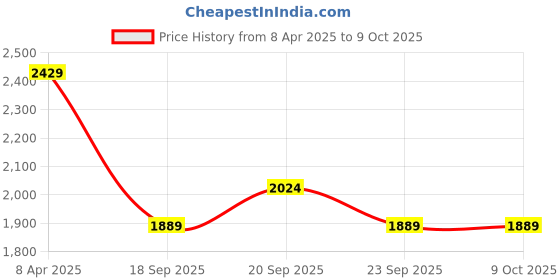 myntra.com Van Heusen Checked Spread Collar Formal Shirt van heusen Price History Graph from 8 Apr 2025 to 9 Oct 2025
