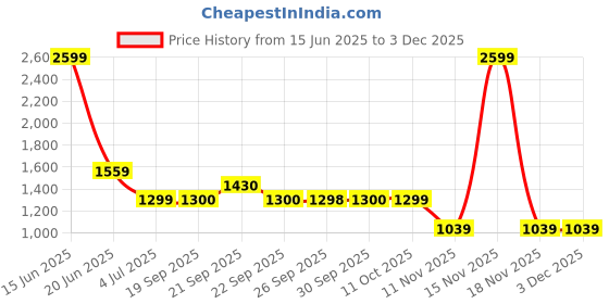 myntra.com Van Heusen Checked Spread Collar Formal Shirt van heusen Price History Graph from 15 Jun 2025 to 2 Dec 2025