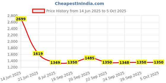 myntra.com Van Heusen Checked Spread Collar Formal Shirt van heusen Price History Graph from 14 Jun 2025 to 4 Oct 2025