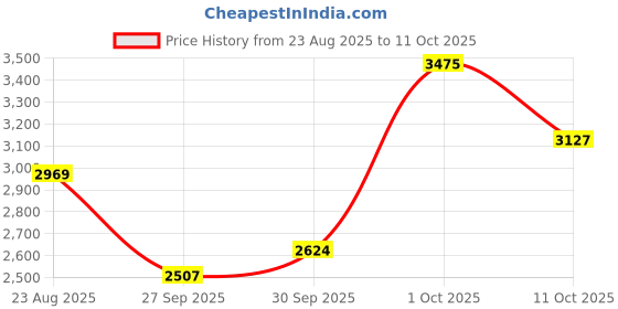 myntra.com Van Heusen Checked Spread Collar Formal Shirt van heusen Price History Graph from 23 Aug 2025 to 11 Oct 2025