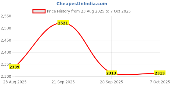 myntra.com Van Heusen Checked Spread Collar Formal Shirt van heusen Price History Graph from 23 Aug 2025 to 7 Oct 2025