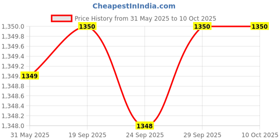 myntra.com Van Heusen Checked Spread Collar Full Sleeves Opaque Regular Fit Formal Shirt van heusen Price History Graph from 31 May 2025 to 9 Oct 2025