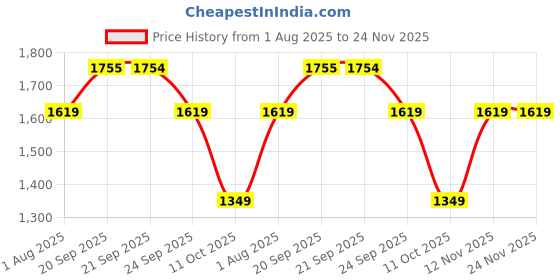myntra.com Van Heusen Checked Spread Collar Full Sleeves Pure Cotton Shirt van heusen Price History Graph from 1 Aug 2025 to 24 Nov 2025