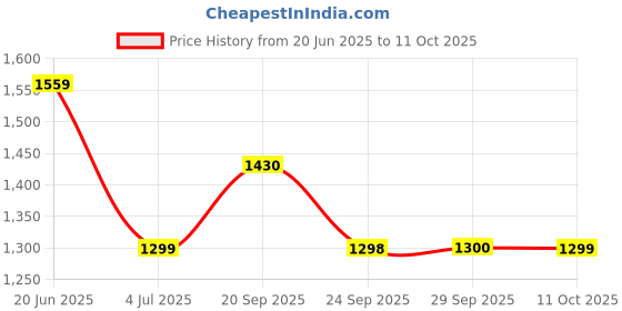 myntra.com Van Heusen Checked Spread Collar Half Sleeves Opaque Regular Fit Formal Shirt van heusen Price History Graph from 20 Jun 2025 to 11 Oct 2025