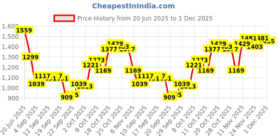 myntra.com Van Heusen Checked Spread Collar Half Sleeves Pure Cotton Formal Shirt van heusen Price History Graph from 20 Jun 2025 to 1 Dec 2025