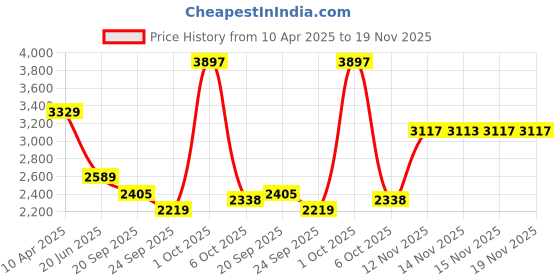 myntra.com Van Heusen Checked Spread Collar Linen Cotton Formal Shirt van heusen Price History Graph from 10 Apr 2025 to 19 Nov 2025