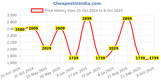 myntra.com Van Heusen Checked Spread Collar Long Sleeves Cotton Regular Fit Formal Shirt van heusen Price History Graph from 25 Oct 2024 to 4 Oct 2025
