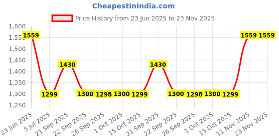 myntra.com Van Heusen Checked Spread Collar Long Sleeves Pure Cotton Formal Shirt van heusen Price History Graph from 23 Jun 2025 to 22 Nov 2025