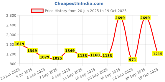 myntra.com Van Heusen Checked Spread Collar Long Sleeves Pure Cotton Formal Shirt van heusen Price History Graph from 20 Jun 2025 to 19 Oct 2025