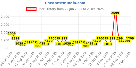 myntra.com Van Heusen Checked Spread Collar Long Sleeves Pure Cotton Formal Shirt van heusen Price History Graph from 22 Jun 2025 to 2 Dec 2025