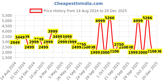myntra.com Van Heusen Checked Spread Collar Pure Cotton Formal Shirt van heusen Price History Graph from 14 Aug 2024 to 20 Dec 2025