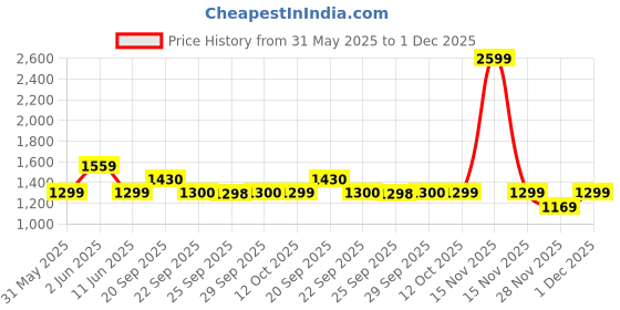 myntra.com Van Heusen Checked Spread Collar Pure Cotton Formal Shirt van heusen Price History Graph from 31 May 2025 to 1 Dec 2025