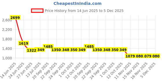 myntra.com Van Heusen Checked Spread Collar Pure Cotton Formal Shirt van heusen Price History Graph from 14 Jun 2025 to 5 Dec 2025