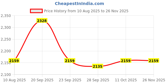 myntra.com Van Heusen Checked Spread Collar Pure Cotton Formal Shirt van heusen Price History Graph from 10 Aug 2025 to 25 Nov 2025