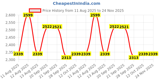 myntra.com Van Heusen Checked Spread Collar Pure Cotton Formal Shirt van heusen Price History Graph from 11 Aug 2025 to 24 Nov 2025