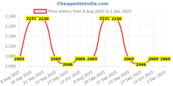 myntra.com Van Heusen Checked Spread Collar Pure Cotton Formal Shirt van heusen Price History Graph from 8 Aug 2025 to 1 Dec 2025