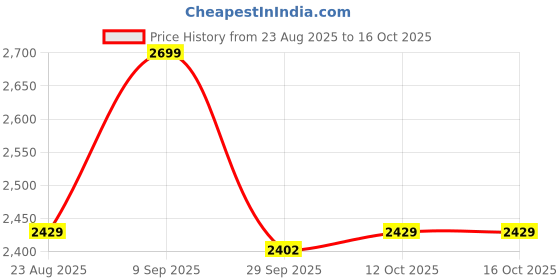 myntra.com Van Heusen Checked Spread Collar Pure Cotton Formal Shirt van heusen Price History Graph from 23 Aug 2025 to 15 Oct 2025