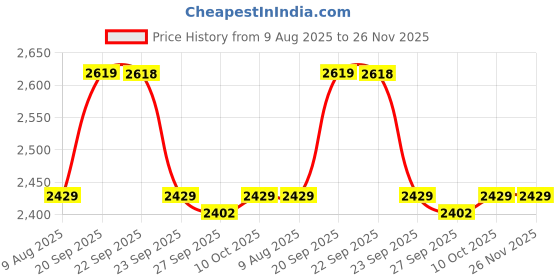 myntra.com Van Heusen Checked Spread Collar Pure Cotton Formal Shirt van heusen Price History Graph from 9 Aug 2025 to 25 Nov 2025