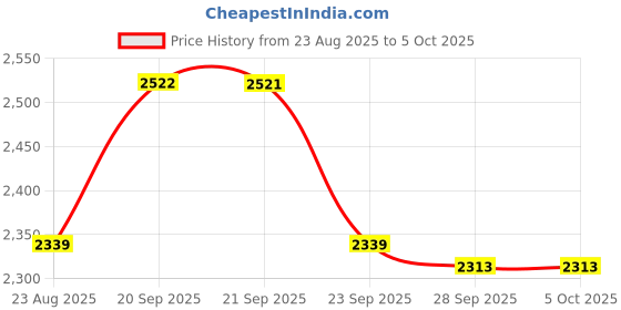 myntra.com Van Heusen Checked Spread Collar Pure Cotton Formal Shirt van heusen Price History Graph from 23 Aug 2025 to 4 Oct 2025