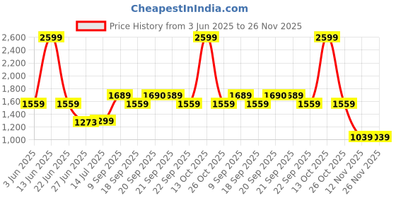 myntra.com Van Heusen Checked Spread Collar Pure Cotton Shirt van heusen Price History Graph from 3 Jun 2025 to 26 Nov 2025