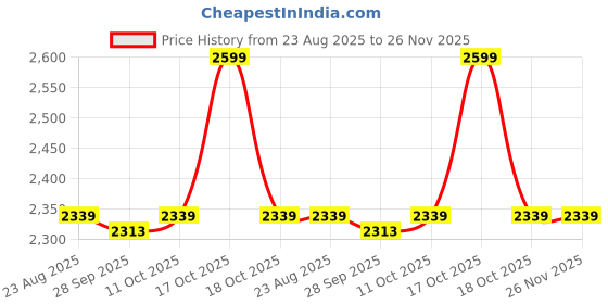 myntra.com Van Heusen Checked Spread Collar Pure Cotton Shirt van heusen Price History Graph from 23 Aug 2025 to 26 Nov 2025