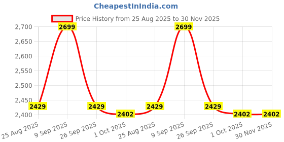 myntra.com Van Heusen Checked Spread Collar Pure Cotton Shirt van heusen Price History Graph from 25 Aug 2025 to 30 Nov 2025
